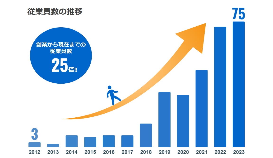 learningBOX社、2023年7月時点での社員人数の推移です