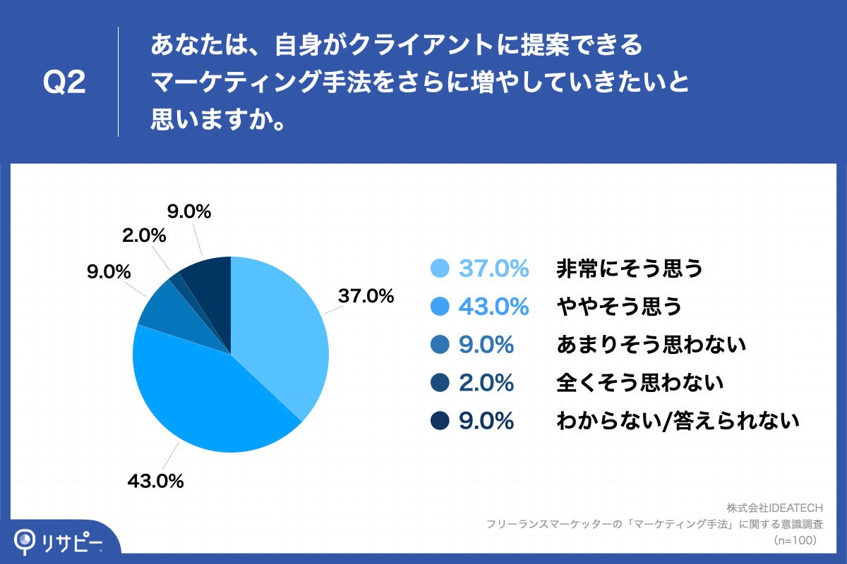 Q2.あなたは、自身がクライアントに提案できるマーケティング手法をさらに増やしていきたいと思いますか。
