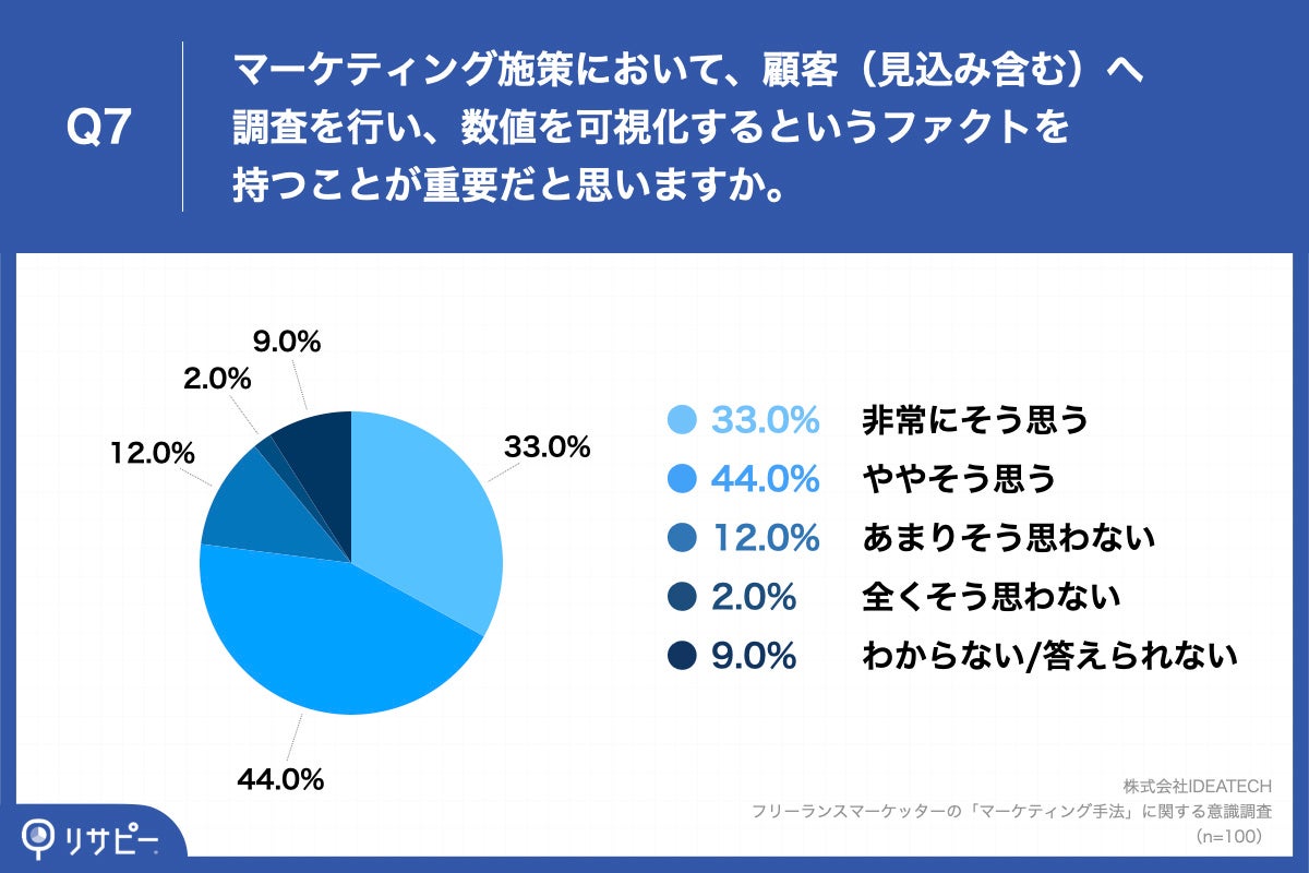 Q7.マーケティング施策において、顧客（見込み含む）へ調査を行い、数値を可視化するというファクトを持つことが重要だと思いますか。