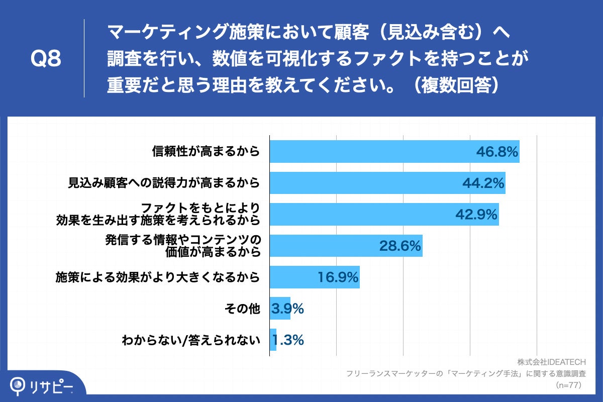 Q8.マーケティング施策において顧客（見込み含む）へ調査を行い、数値を可視化するファクトを持つことが重要だと思う理由を教えてください。（複数回答）