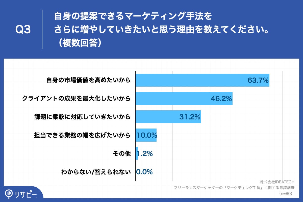 Q3.自身の提案できるマーケティング手法をさらに増やしていきたいと思う理由を教えてください。（複数回答）