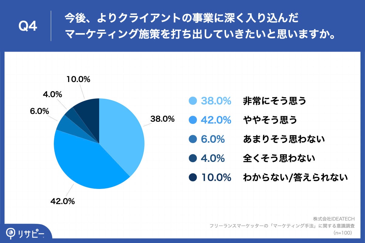 Q4.今後、よりクライアントの事業に深く入り込んだマーケティング施策を打ち出していきたいと思いますか。