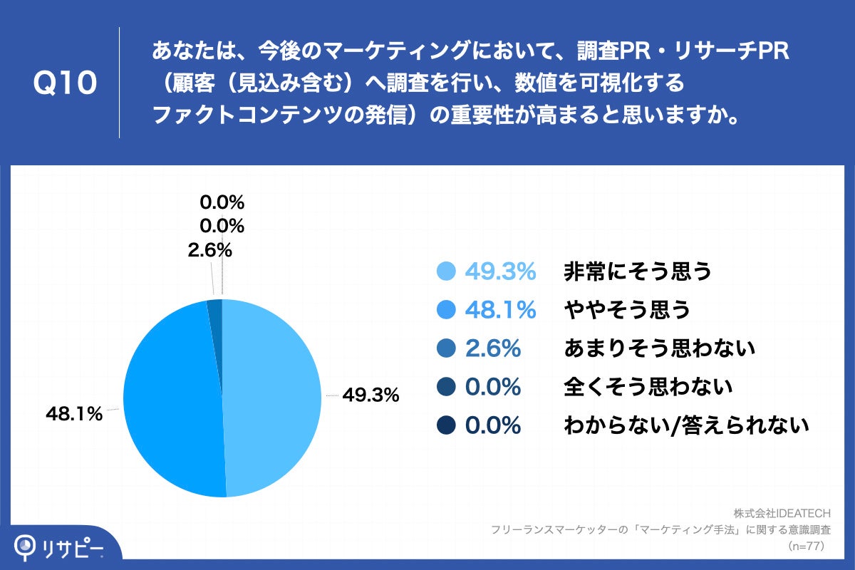 Q10.あなたは、今後のマーケティングにおいて、調査PR・リサーチPR（顧客（見込み含む）へ調査を行い、数値を可視化するファクトコンテンツの発信）の重要性が高まると思いますか。