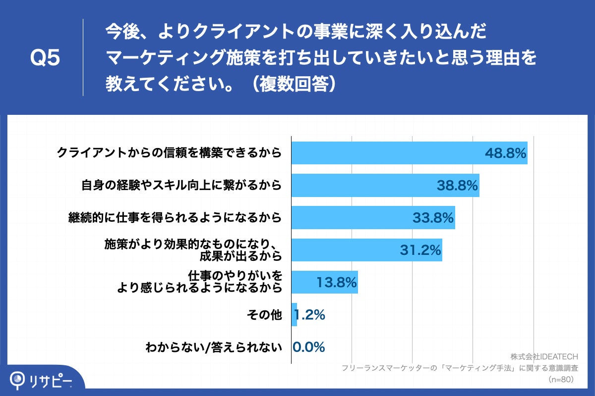 Q5.今後、よりクライアントの事業に深く入り込んだマーケティング施策を打ち出していきたいと思う理由を教えてください。（複数回答）
