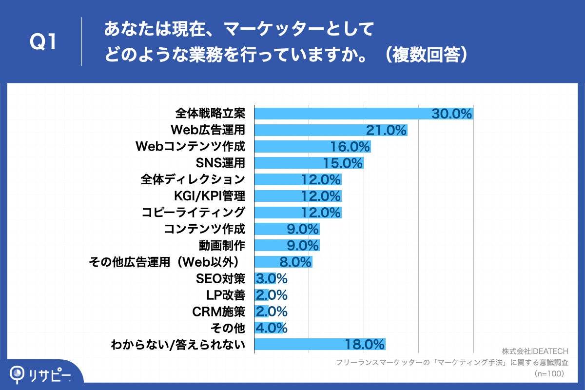 Q1.あなたは現在、マーケッターとしてどのような業務を行っていますか。（複数回答）