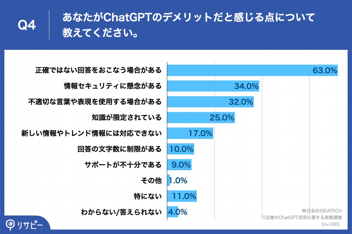 「Q4.あなたがChatGPTのデメリットだと感じる点について教えてください。」