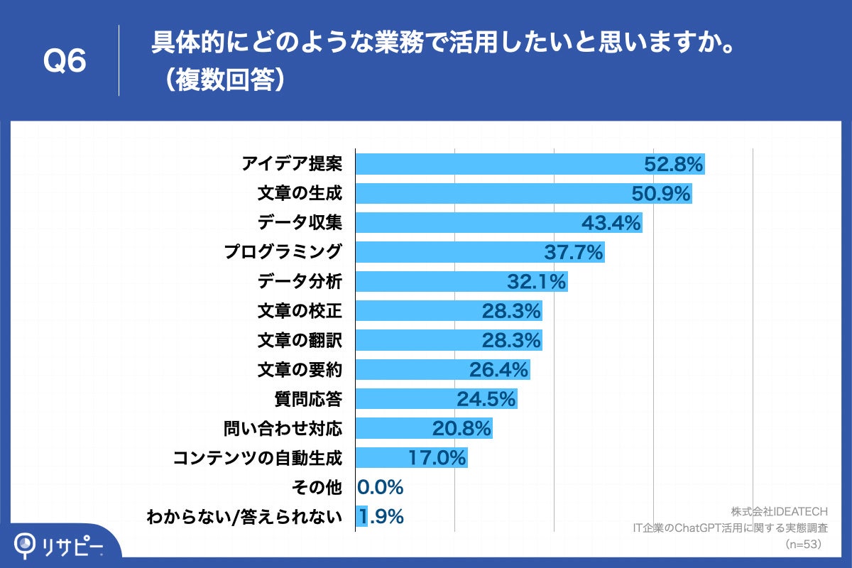 「Q6.具体的にどのような業務で活用したいと思いますか。（複数回答）」