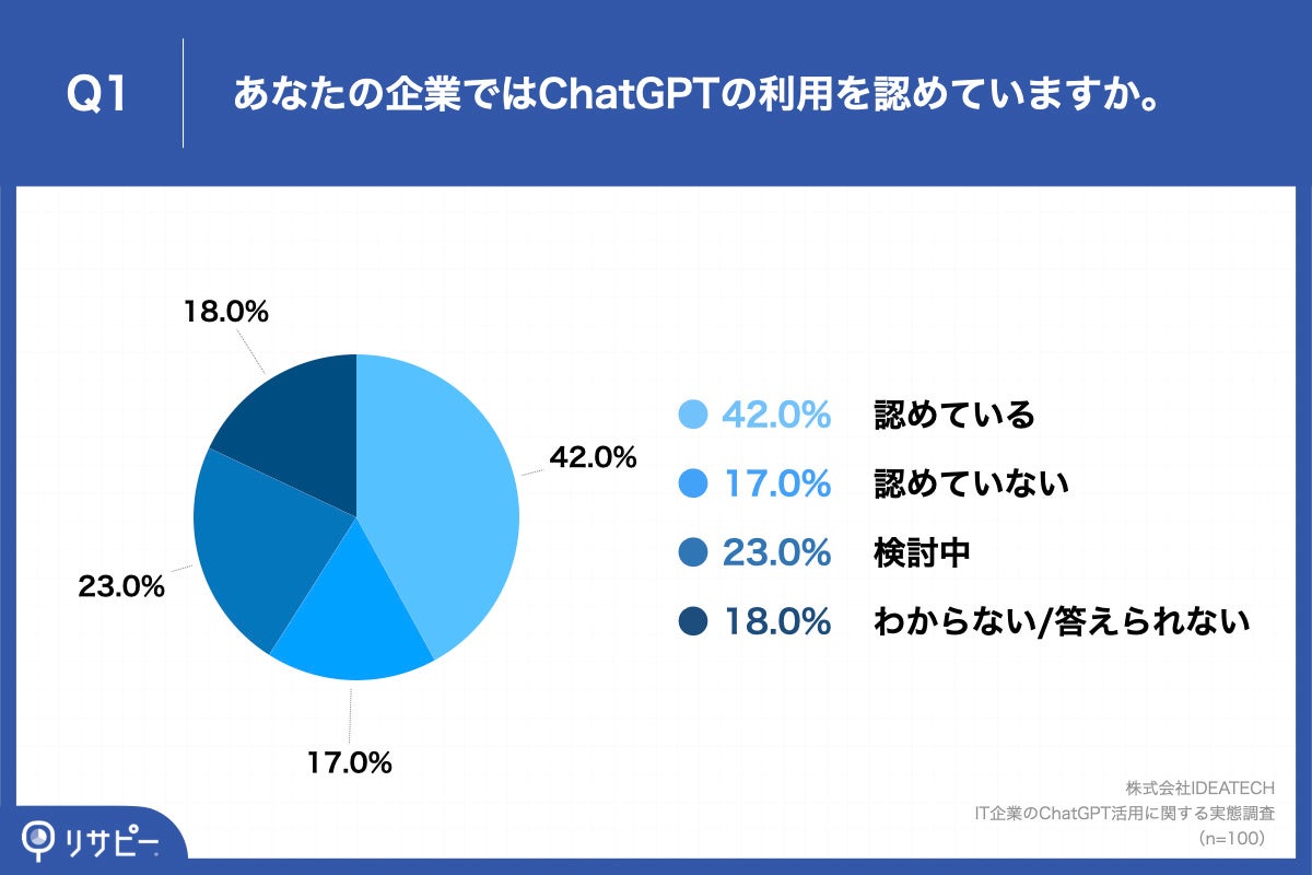 「Q1.あなたの企業ではChatGPTの利用を認めていますか。」