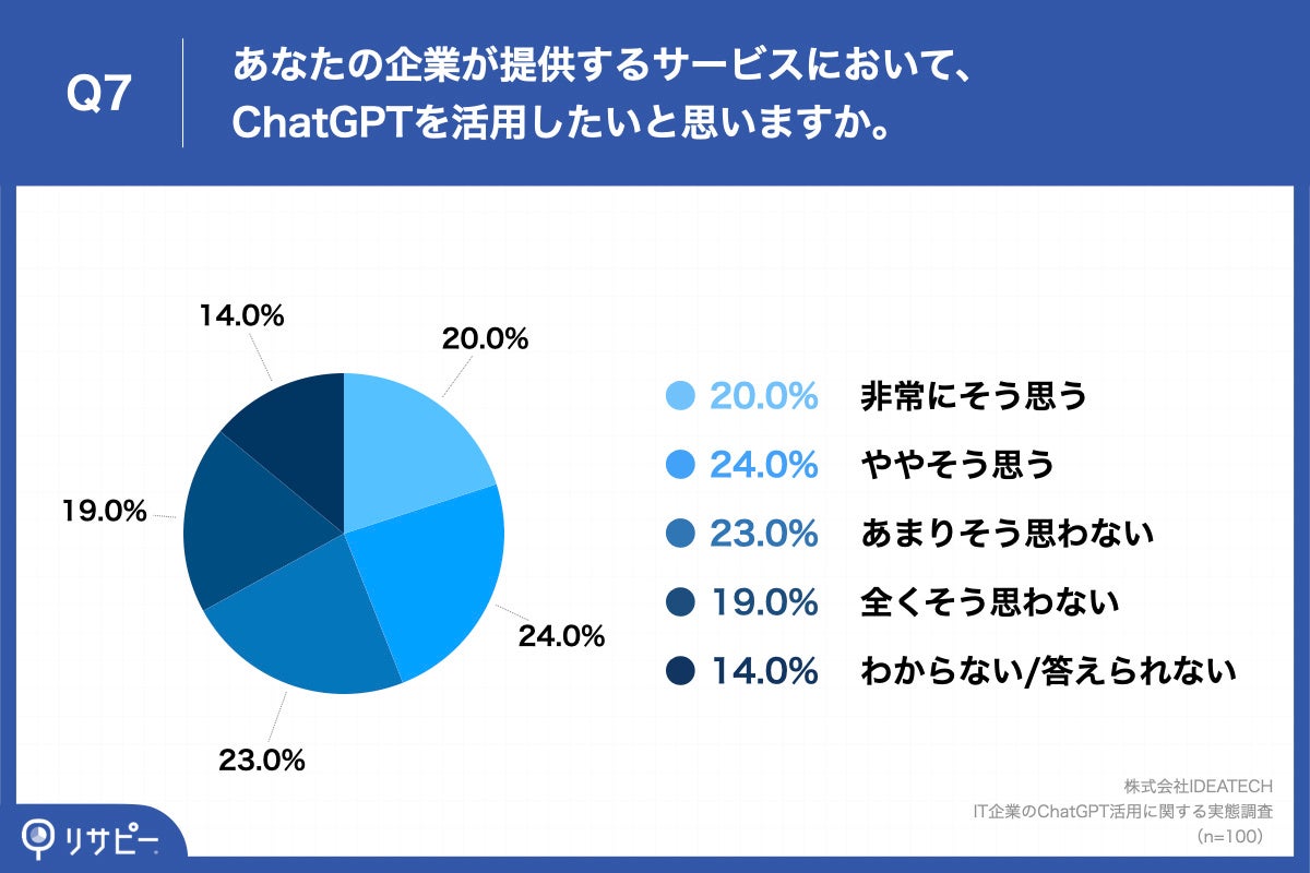 「Q7.あなたの企業が提供するサービスにおいて、ChatGPTを活用したいと思いますか。」