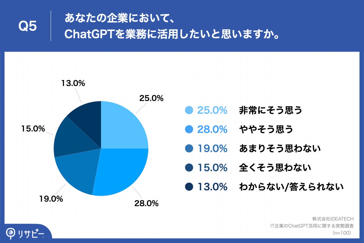 「Q5.あなたの企業において、ChatGPTを業務に活用したいと思いますか。」