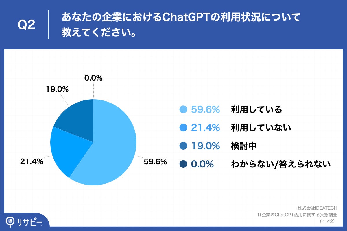 「Q2.あなたの企業におけるChatGPTの利用状況について教えてください。」