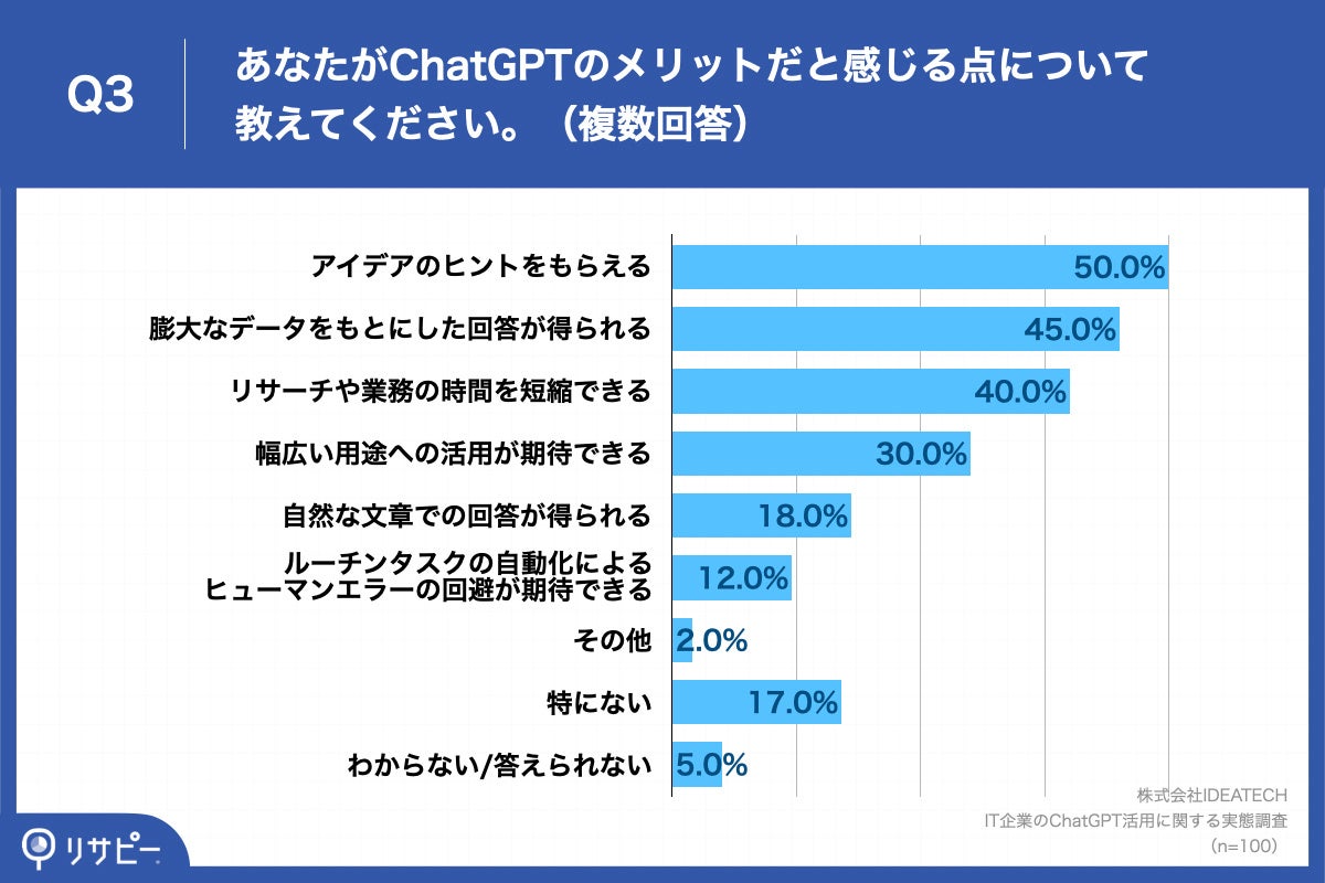 「Q3.あなたがChatGPTのメリットだと感じる点について教えてください。（複数回答）」