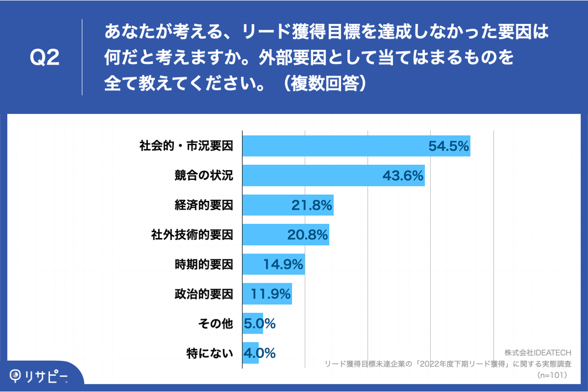 Q2.あなたが考える、リード獲得目標を達成しなかった要因は何だと考えますか。外部要因として当てはまるものを全て教えてください。（複数回答）