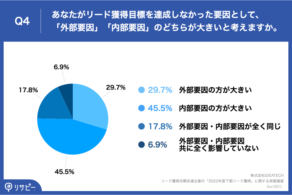 Q4.あなたがリード獲得目標を達成しなかった要因として、「外部要因」「内部要因」のどちらが大きいと考えますか。