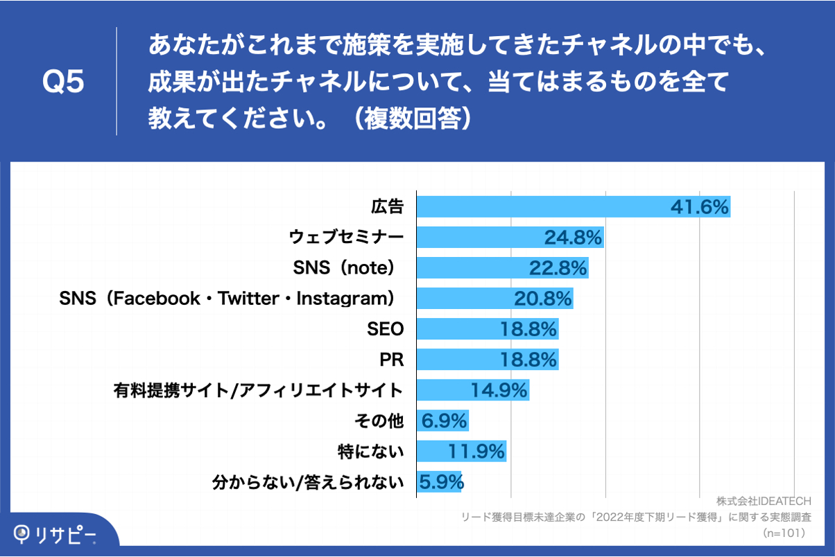 Q5.あなたがこれまで施策を実施してきたチャネルの中でも、成果が出たチャネルについて、当てはまるものを全て教えてください。（複数回答）