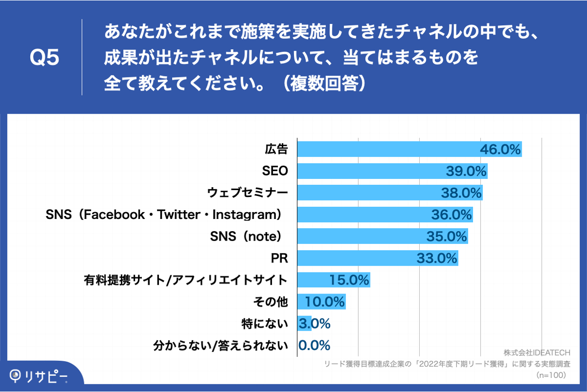 Q5.あなたがこれまで施策を実施してきたチャネルの中でも、成果が出たチャネルについて、当てはまるものを全て教えてください。（複数回答）