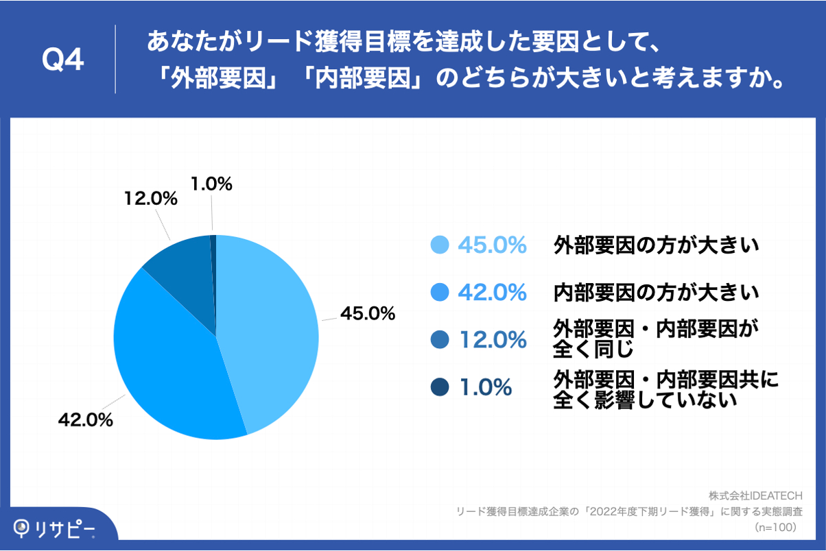Q4.あなたがリード獲得目標を達成した要因として、「外部要因」「内部要因」のどちらが大きいと考えますか。