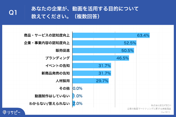 Q1.あなたの企業が、動画を活用する目的について教えてください。（複数回答）