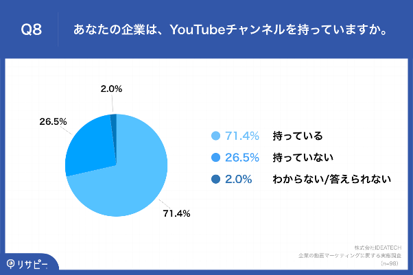Q8.あなたの企業は、YouTubeチャンネルを持っていますか。
