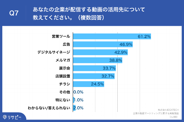 Q7.あなたの企業が配信する動画の活用先について教えてください。（複数回答）