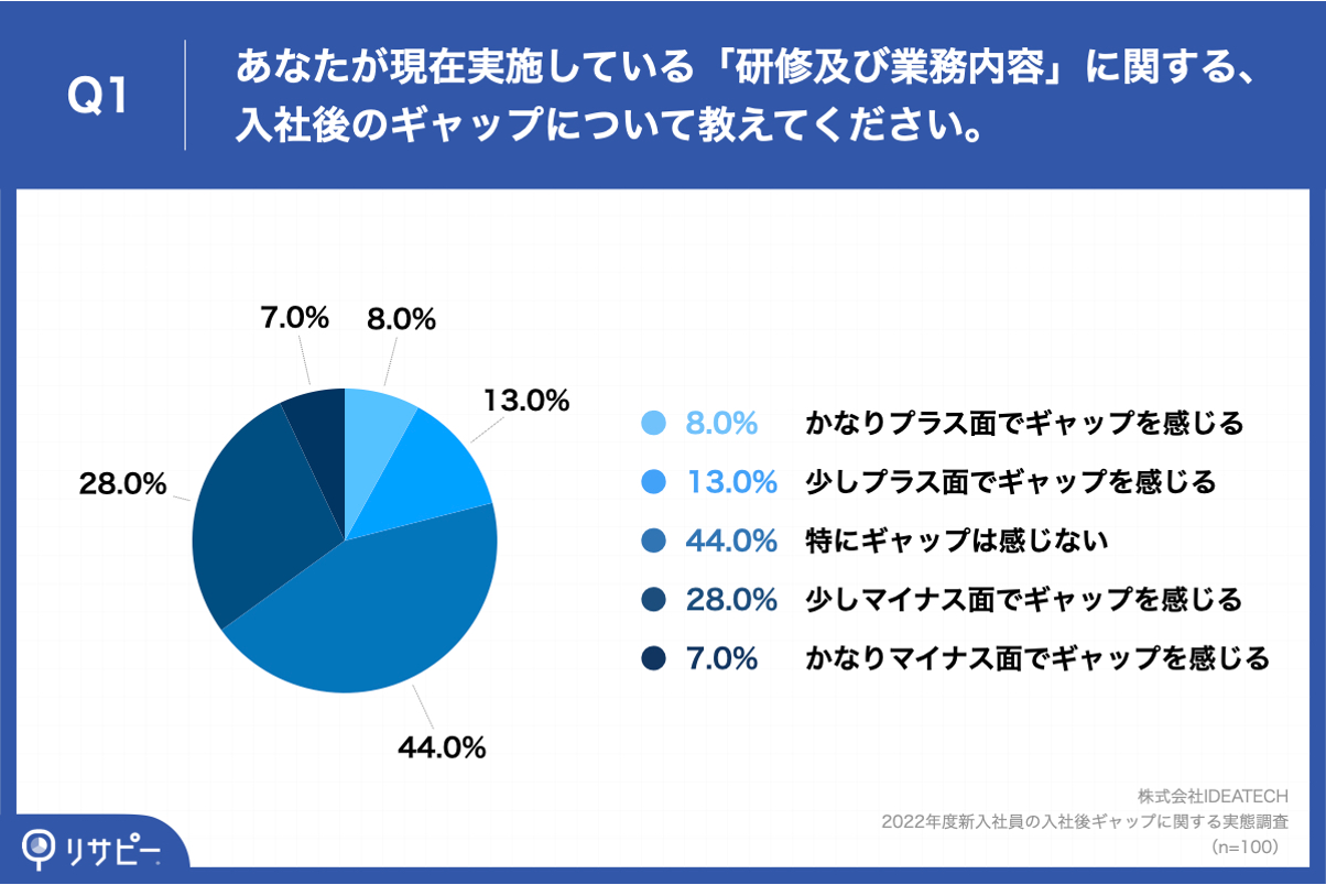Q1.あなたが現在実施している「研修及び業務内容」に関する、入社後のギャップについて教えてください。