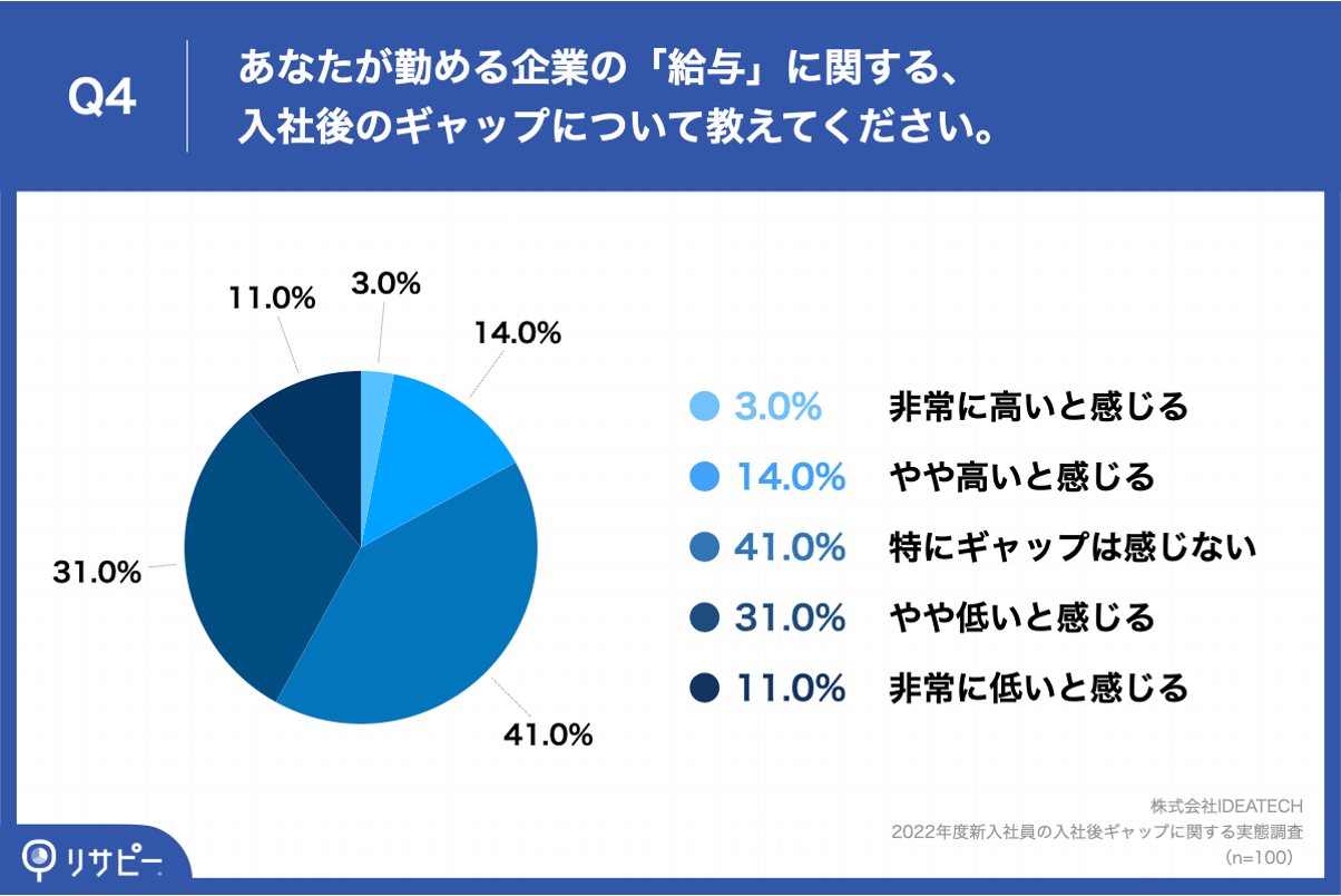 Q4.あなたが勤める企業の「給与」に関する、入社後のギャップについて教えてください。