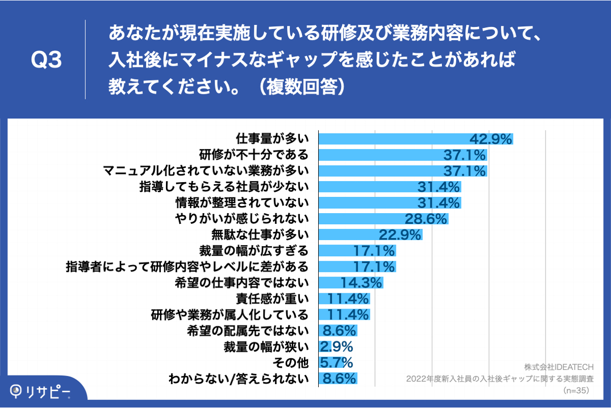 Q3.あなたが現在実施している研修及び業務内容について、入社後にマイナスなギャップを感じたことがあれば教えてください。（複数回答）