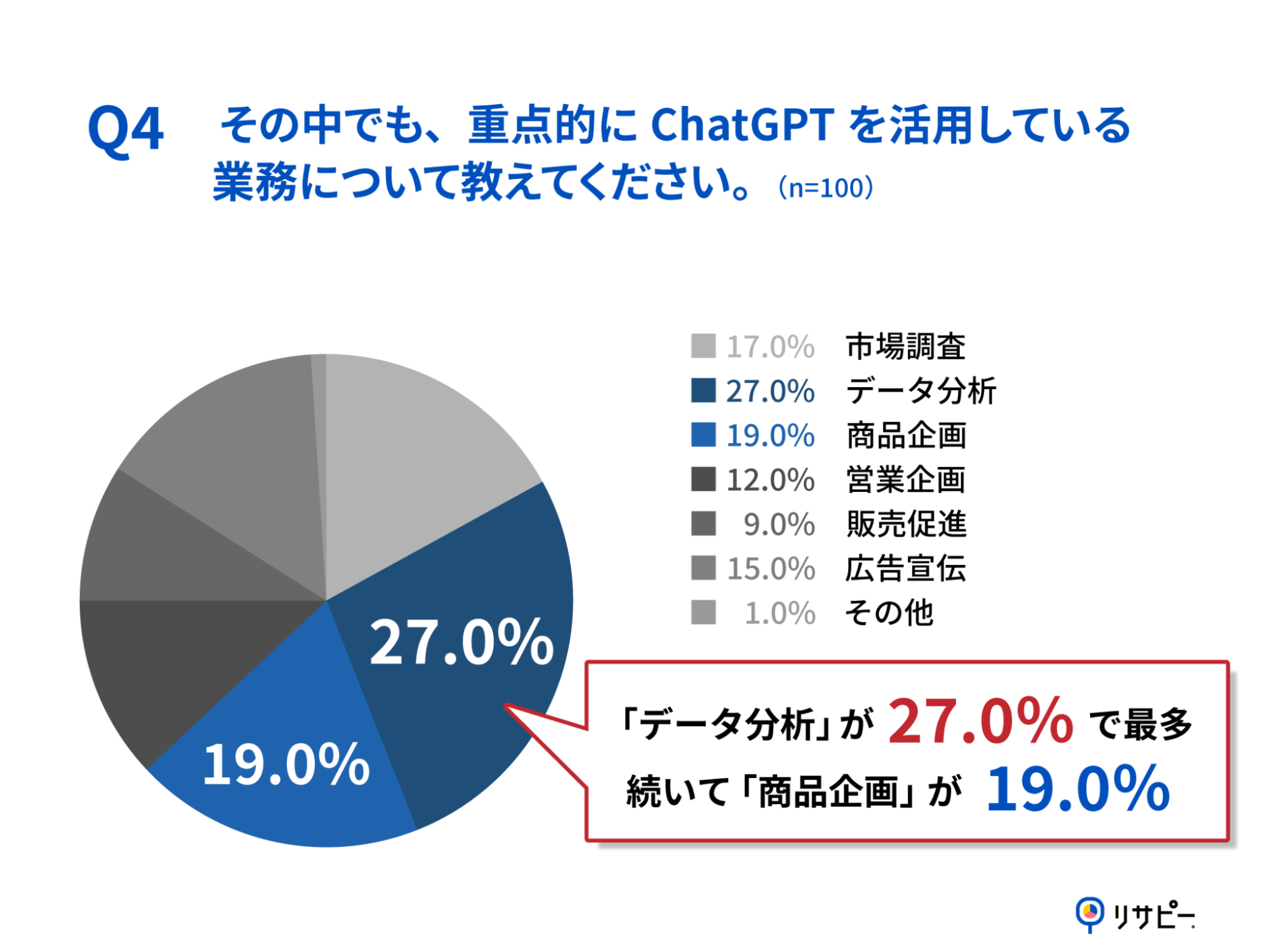 Q4.その中でも、重点的にChatGPTを活用している業務について教えてください。