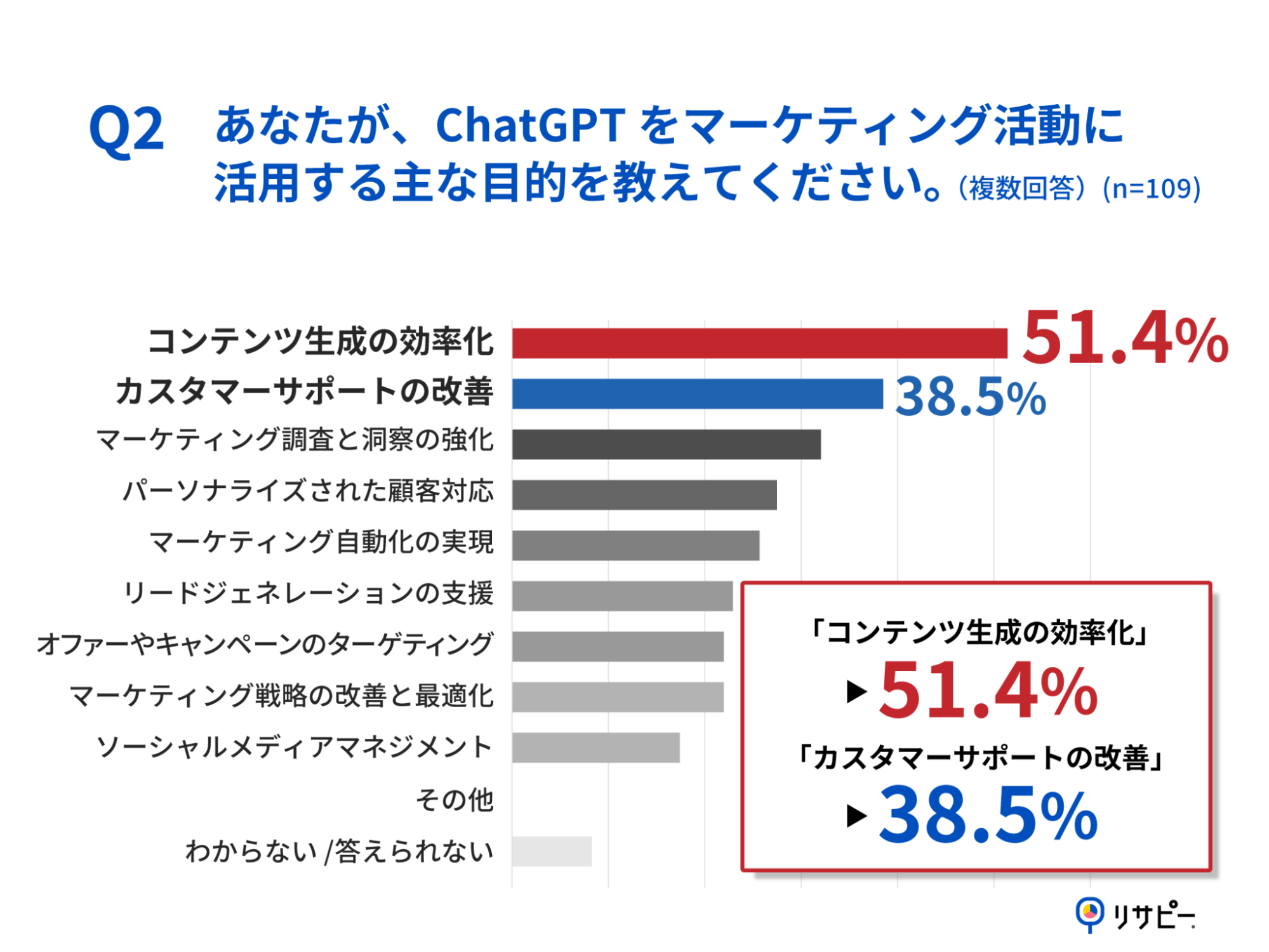 Q2.あなたが、ChatGPTをマーケティング活動に活用する主な目的を教えてください。（複数回答）