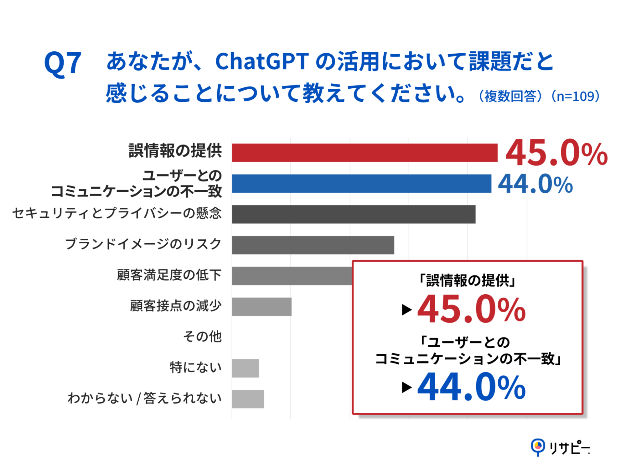 Q7.あなたが、ChatGPTの活用において課題だと感じることについて教えてください。（複数回答）