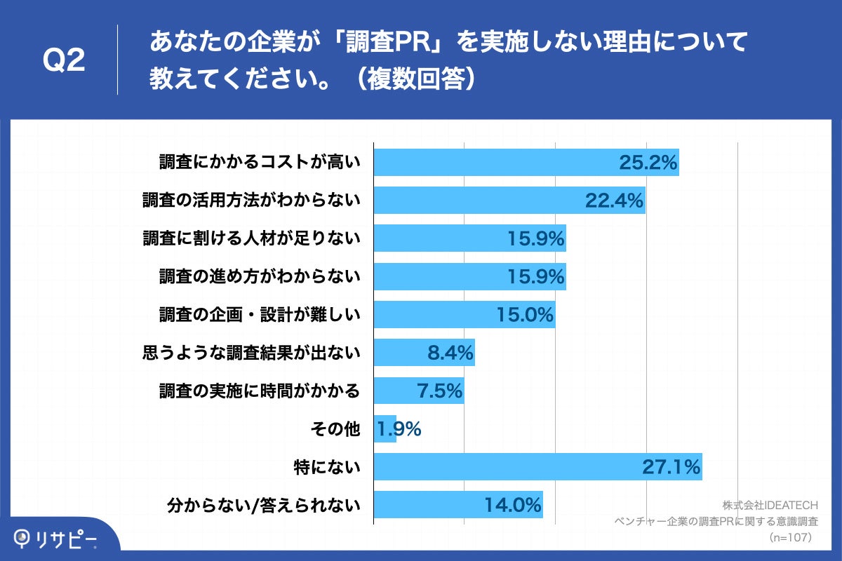 Q2.あなたの企業が「調査PR」を実施しない理由について教えてください。（複数回答）