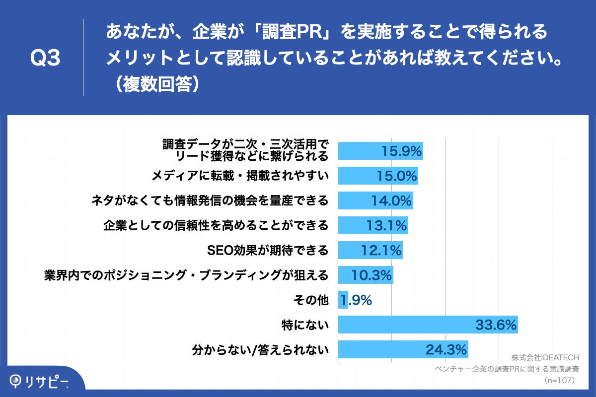Q3.あなたが、企業が「調査PR」を実施することで得られるメリットとして認識していることがあれば教えてください。（複数回答）