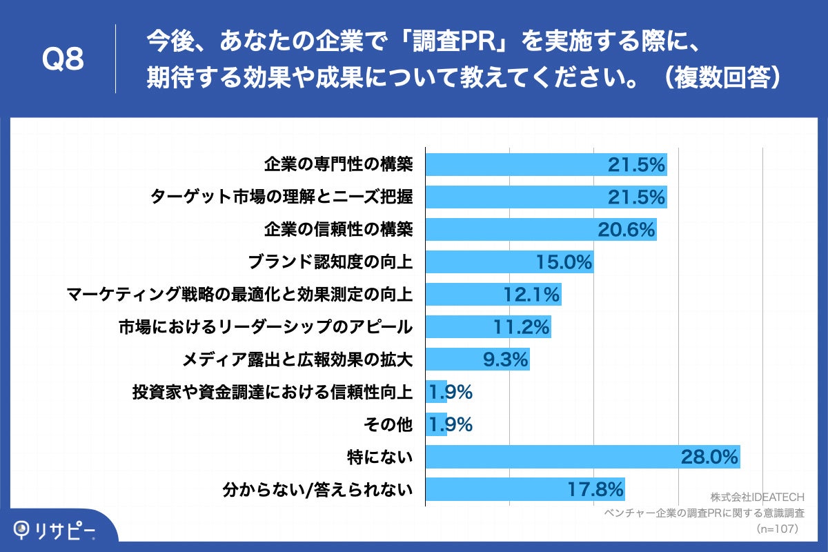 Q8.今後、あなたの企業で「調査PR」を実施する際に、期待する効果や成果について教えてください。（複数回答）
