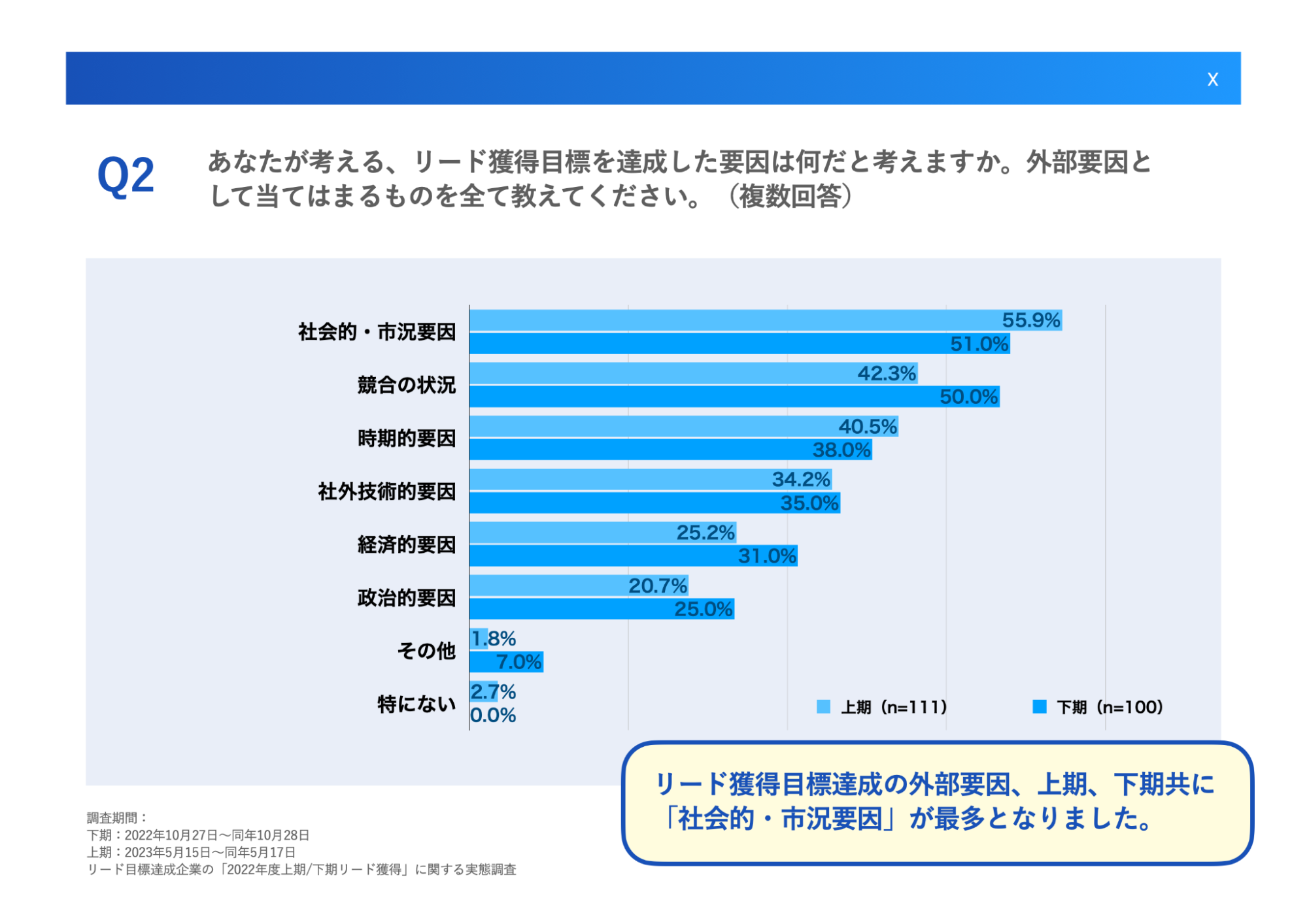 Q2.あなたが考える、リード獲得目標を達成した要因は何だと考えますか。外部要因として当てはまるものを全て教えてください。（複数回答）