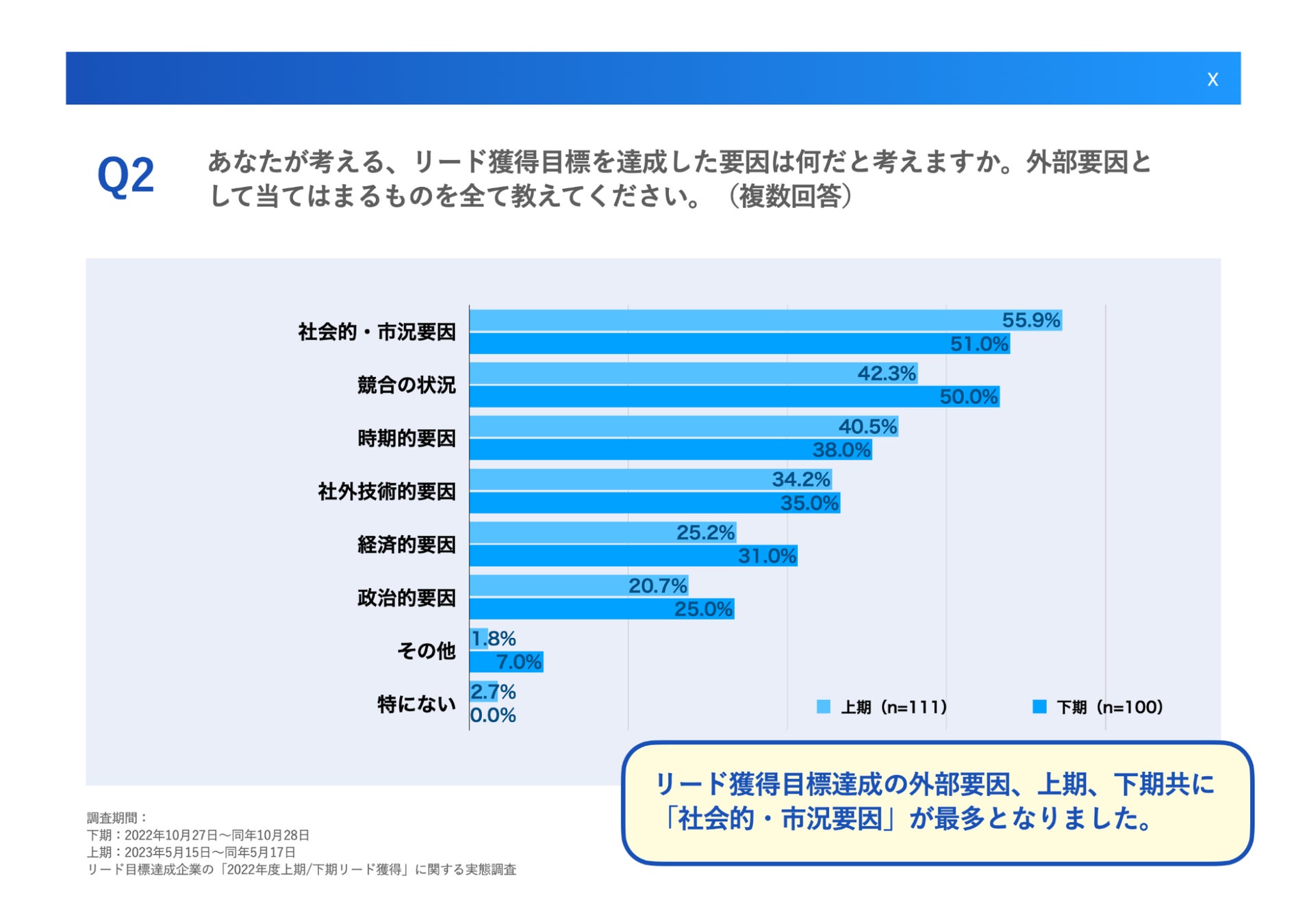 Q2.あなたが考える、リード獲得目標を達成した要因は何だと考えますか。外部要因として当てはまるものを全て教えてください。(複数回答)
