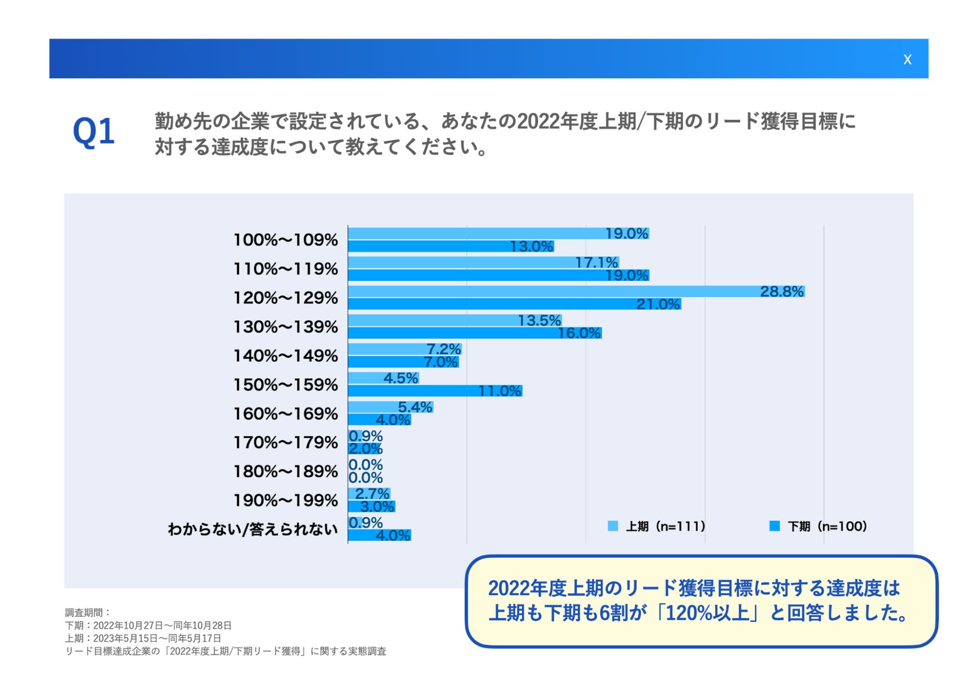 Q1.勤め先の企業で設定されている、あなたの2022年度上期/下期のリード獲得目標に対する達成度について教えてください。