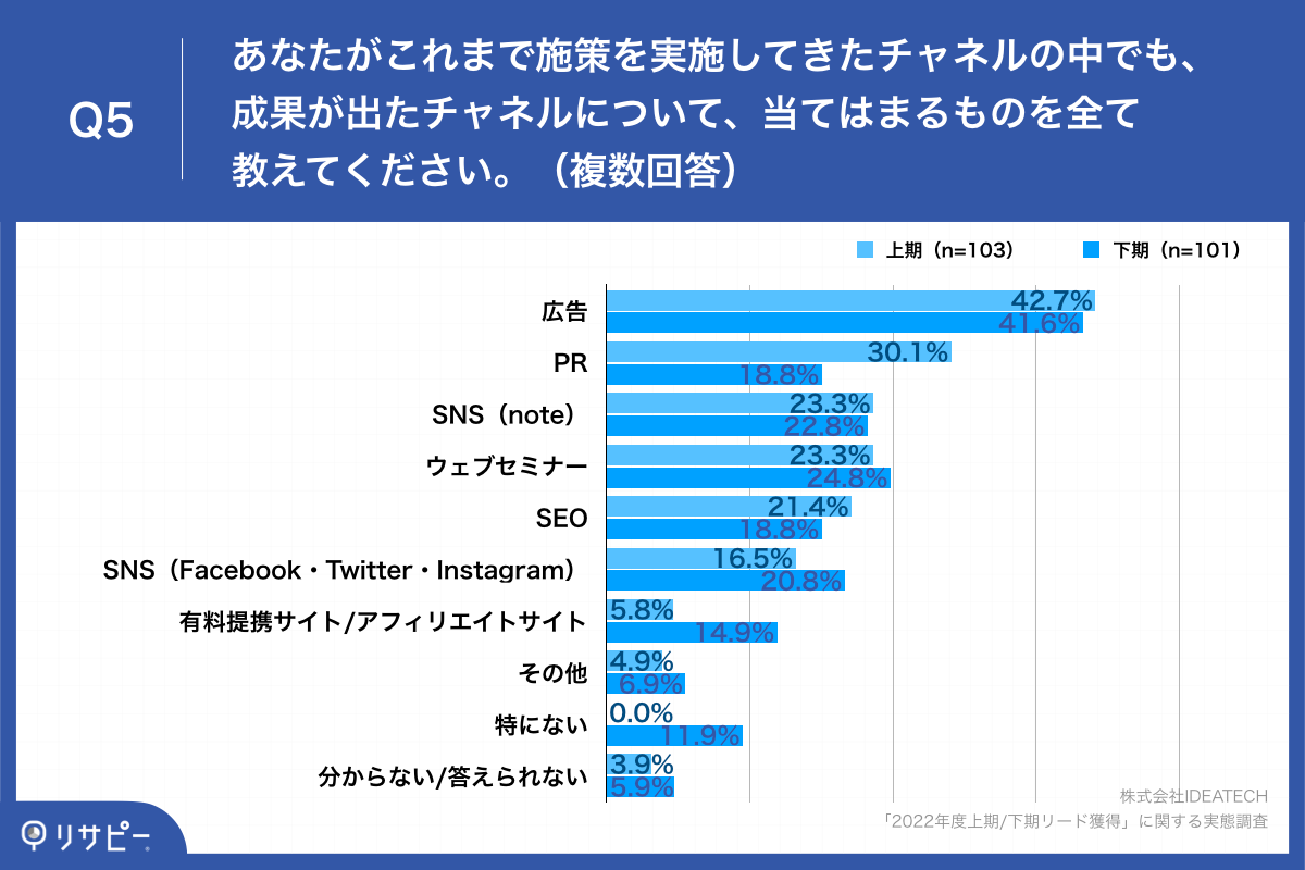 Q5.あなたがこれまで施策を実施してきたチャネルの中でも、成果が出たチャネルについて、当てはまるものを全て教えてください。（複数回答）