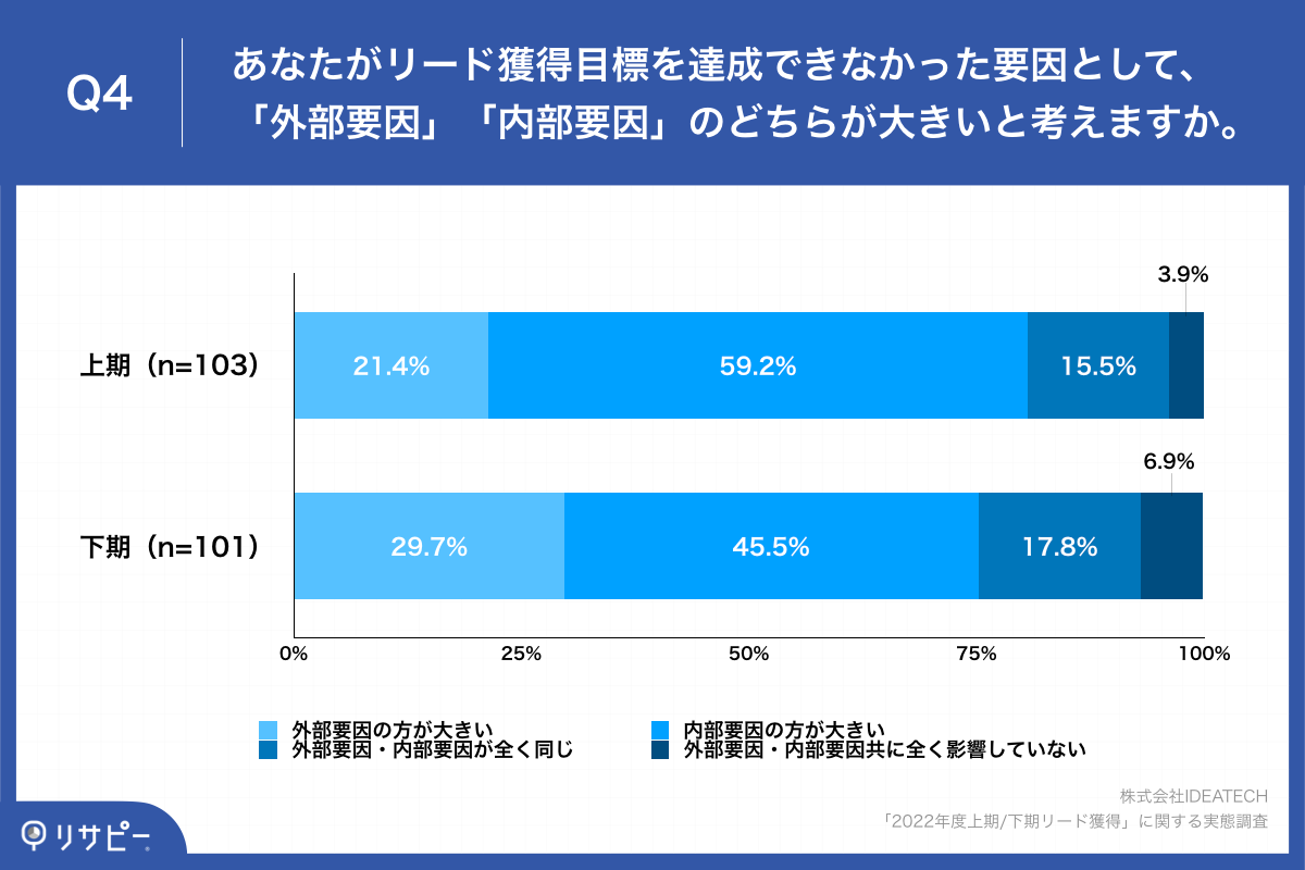 Q4.あなたがリード獲得目標を達成しなかった要因として、「外部要因」「内部要因」のどちらが大きいと考えますか。