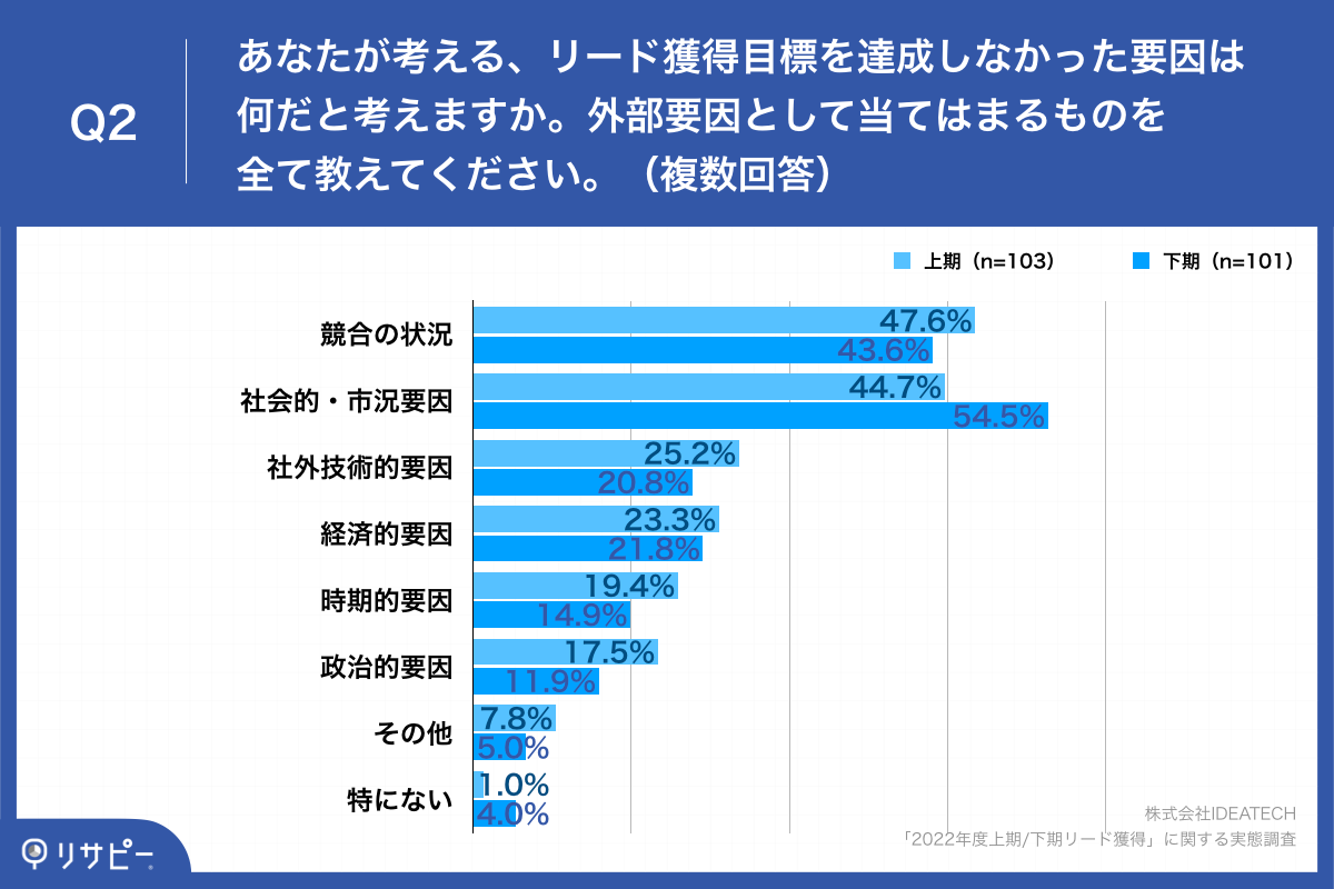 Q2.あなたが考える、リード獲得目標を達成しなかった要因は何だと考えますか。外部要因として当てはまるものを全て教えてください。（複数回答）