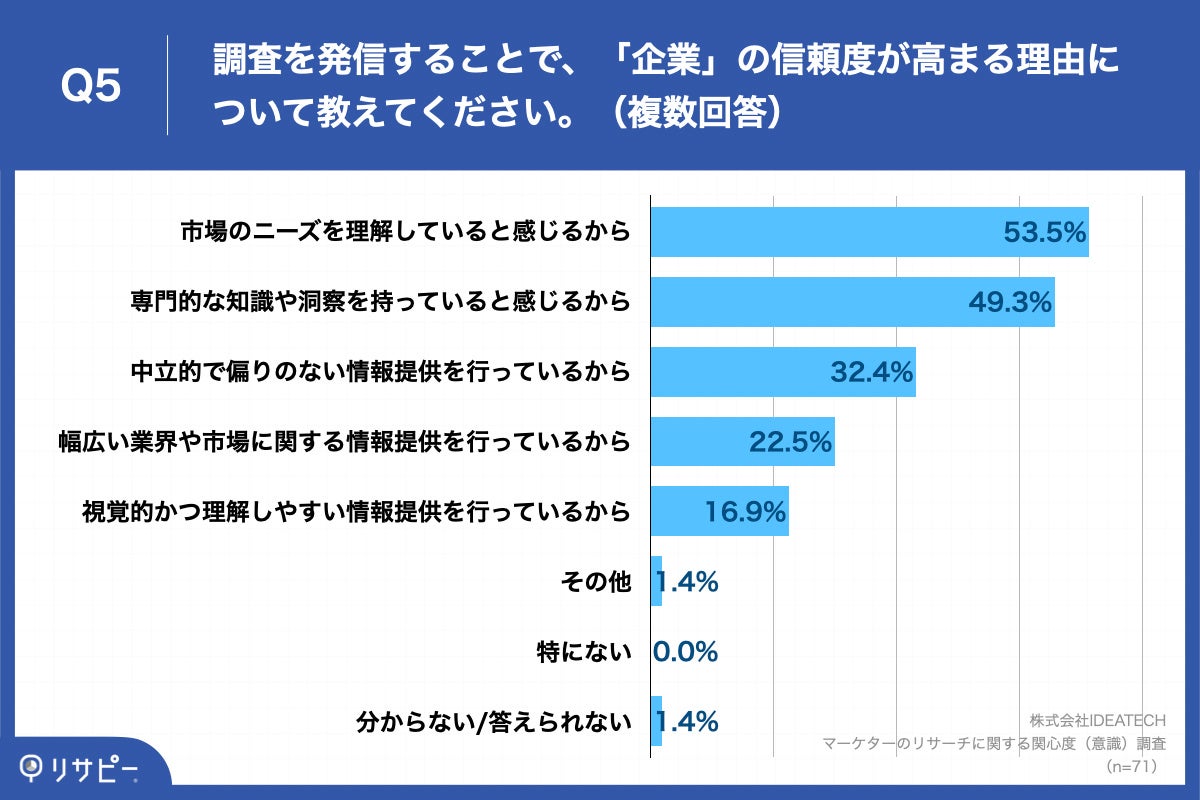 Q5.調査を発信することで、「企業」の信頼度が高まる理由について教えてください。（複数回答）