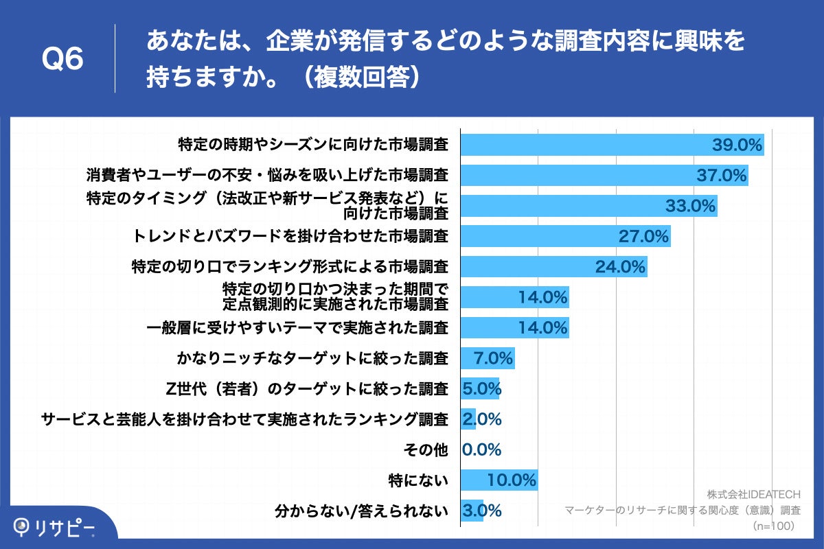 Q6.あなたは、企業が発信するどのような調査内容に興味を持ちますか。（複数回答）