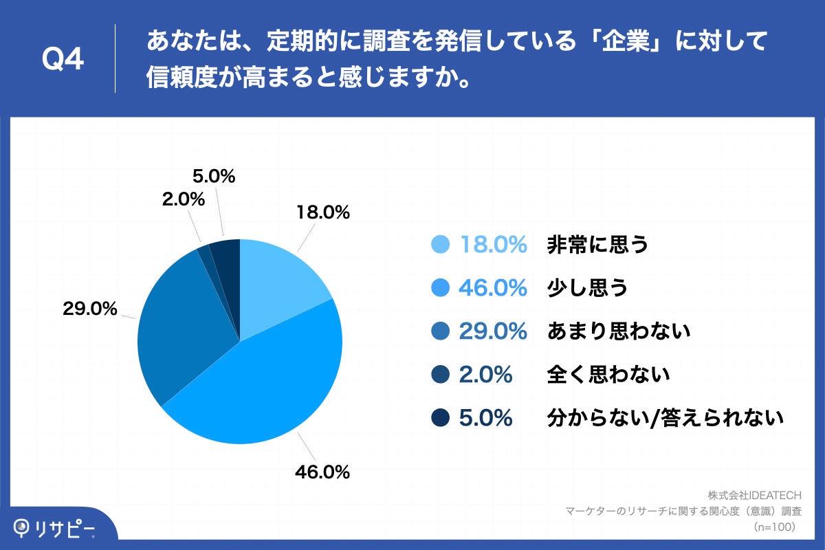 Q4.あなたは、定期的に調査を発信している「企業」に対して信頼度が高まると感じますか。