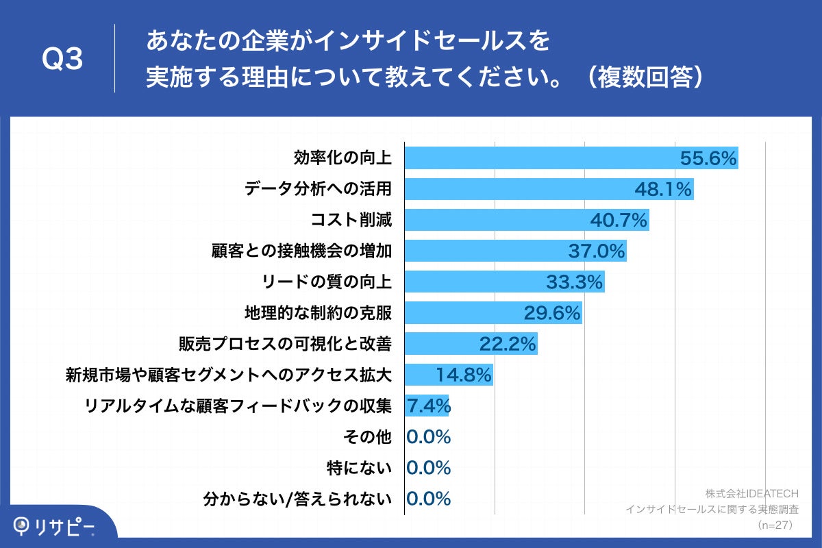 Q3.あなたの企業がインサイドセールスを実施する理由について教えてください。（複数回答）