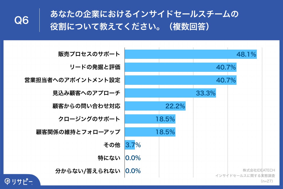 Q6.あなたの企業におけるインサイドセールスチームの役割について教えてください。（複数回答）