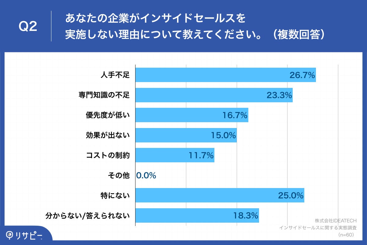 Q2.あなたの企業がインサイドセールスを実施しない理由について教えてください。（複数回答）