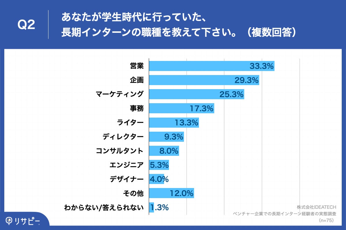 Q2.あなたが学生時代に行っていた、長期インターンの職種を教えて下さい。（複数回答）