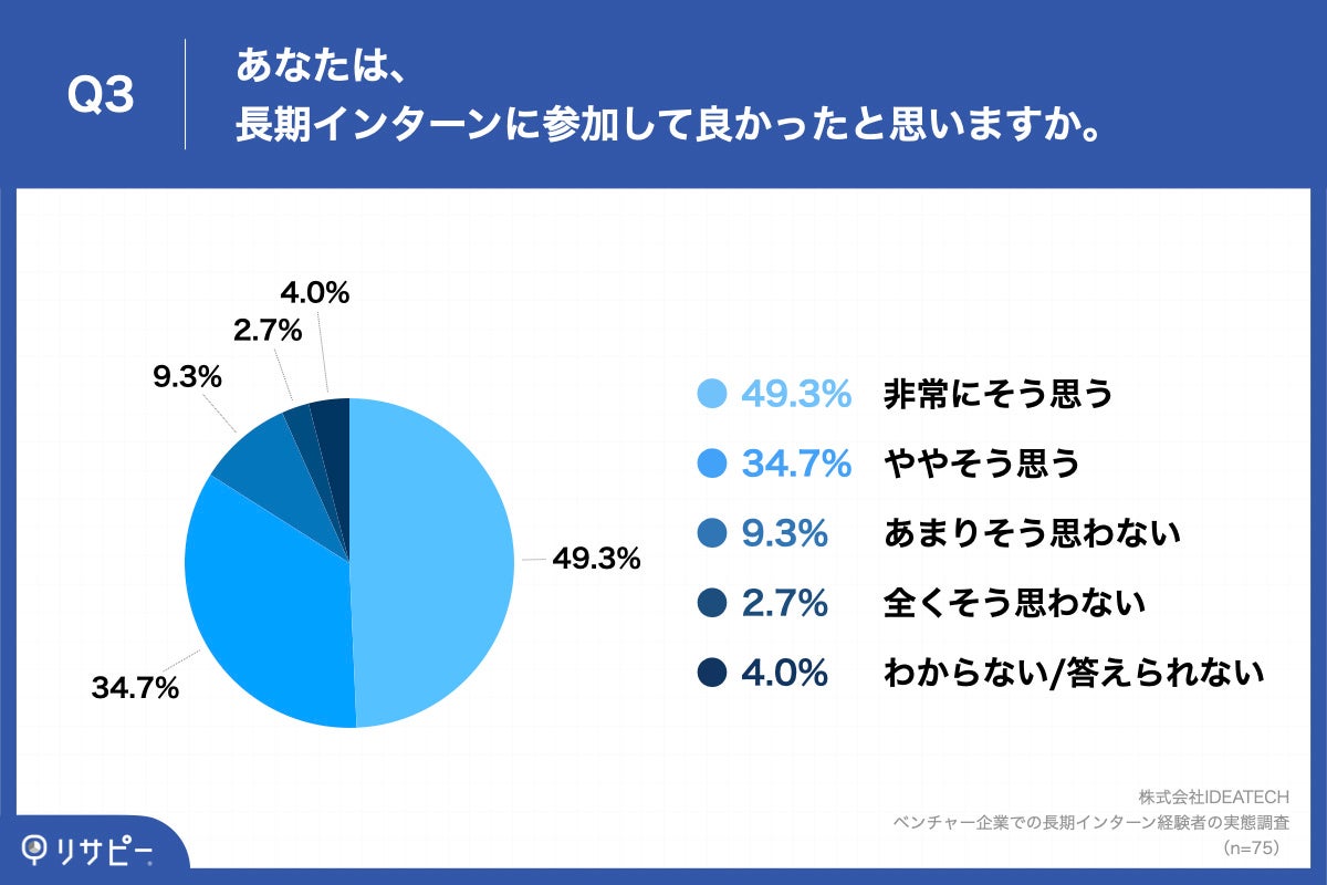 Q3.あなたは、長期インターンに参加して良かったと思いますか。