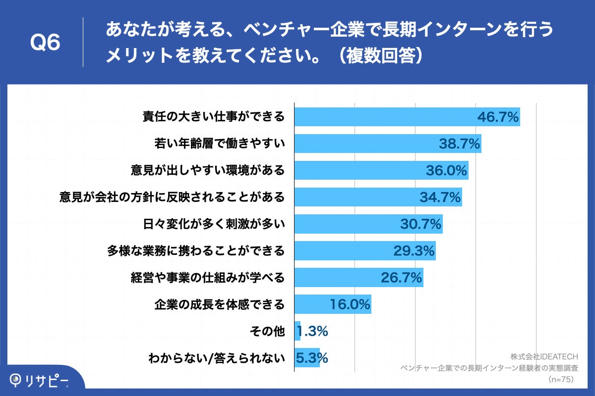 Q6.あなたが考える、ベンチャー企業で長期インターンを行うメリットを教えてください。（複数回答）