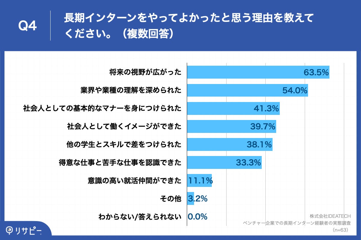 Q4.長期インターンをやってよかったと思う理由を教えてください。（複数回答）
