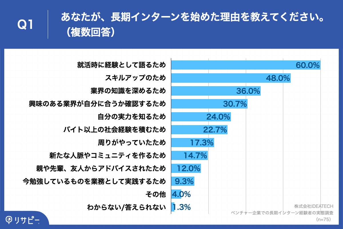 Q1.あなたが、長期インターンを始めた理由を教えてください。（複数回答）